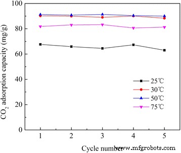 Enhanced CO2 Capture with APS-Modified Layered Double Hydroxide Nanomaterials