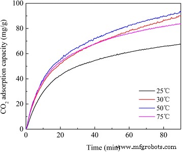 Enhanced CO2 Capture with APS-Modified Layered Double Hydroxide Nanomaterials