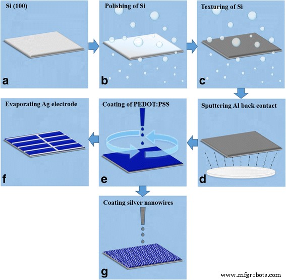 High‑Performance PEDOT:PSS/n‑Si Solar Cells with Textured Surfaces and Silver Nanowire Electrodes