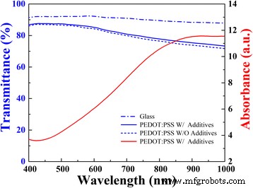 High‑Performance PEDOT:PSS/n‑Si Solar Cells with Textured Surfaces and Silver Nanowire Electrodes