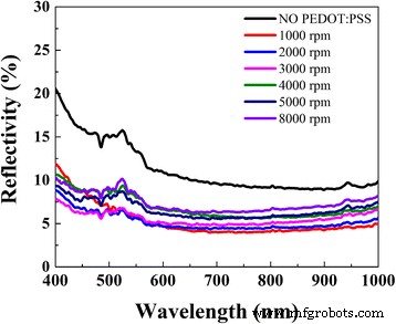 High‑Performance PEDOT:PSS/n‑Si Solar Cells with Textured Surfaces and Silver Nanowire Electrodes