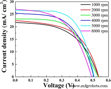 High‑Performance PEDOT:PSS/n‑Si Solar Cells with Textured Surfaces and Silver Nanowire Electrodes