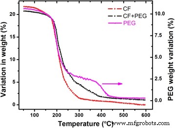 PEG-CoFe₂O₄ Nanoparticles: Assessing Toxicity and Curcumin’s Protective Effect