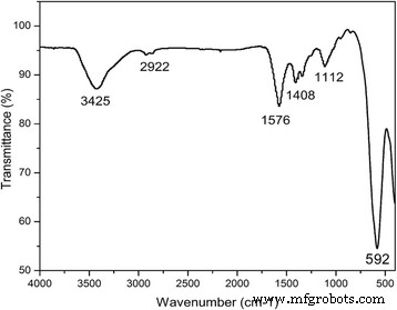 PEG-CoFe₂O₄ Nanoparticles: Assessing Toxicity and Curcumin’s Protective Effect