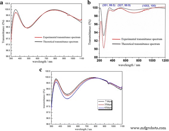 Advanced TEM/STEM Analysis of Dual- and Tri-Layer SiO₂ Broadband Antireflective Film Morphology