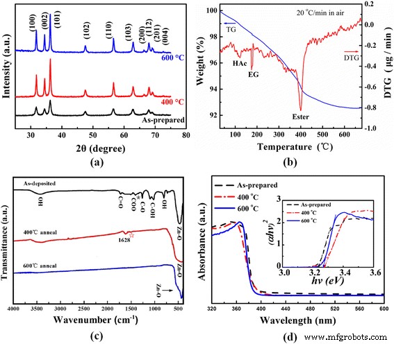 Synthesis and Characterization of Monodisperse ZnO Nano‑Clips via a Simple Polyol Process
