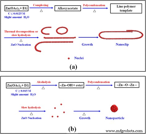Synthesis and Characterization of Monodisperse ZnO Nano‑Clips via a Simple Polyol Process