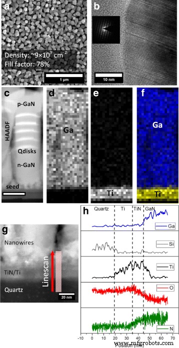 Direct Growth of III‑Nitride Nanowire LEDs on Amorphous Quartz Using a TiN/Ti Interlayer