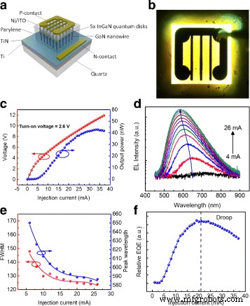 Direct Growth of III‑Nitride Nanowire LEDs on Amorphous Quartz Using a TiN/Ti Interlayer