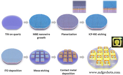 Direct Growth of III‑Nitride Nanowire LEDs on Amorphous Quartz Using a TiN/Ti Interlayer