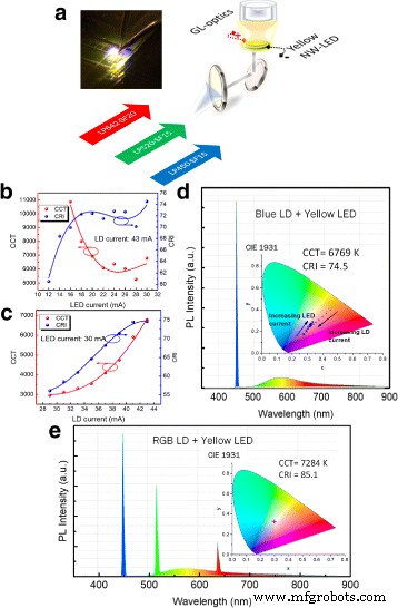 Direct Growth of III‑Nitride Nanowire LEDs on Amorphous Quartz Using a TiN/Ti Interlayer