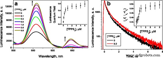 Restoring Luminescence of Aged CdSe/ZnS‑Cys Quantum Dots via TPPS4‑Induced Disaggregation