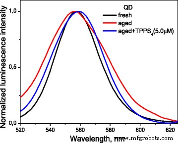 Restoring Luminescence of Aged CdSe/ZnS‑Cys Quantum Dots via TPPS4‑Induced Disaggregation
