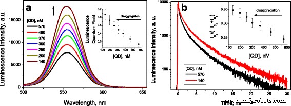 Restoring Luminescence of Aged CdSe/ZnS‑Cys Quantum Dots via TPPS4‑Induced Disaggregation