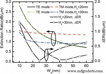 Polarization‑Insensitive Plasmonic Electro‑Absorption Modulator Using Epsilon‑Near‑Zero Indium Tin Oxide