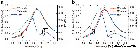 Polarization‑Insensitive Plasmonic Electro‑Absorption Modulator Using Epsilon‑Near‑Zero Indium Tin Oxide