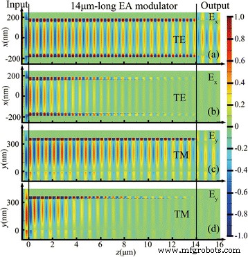 Polarization‑Insensitive Plasmonic Electro‑Absorption Modulator Using Epsilon‑Near‑Zero Indium Tin Oxide