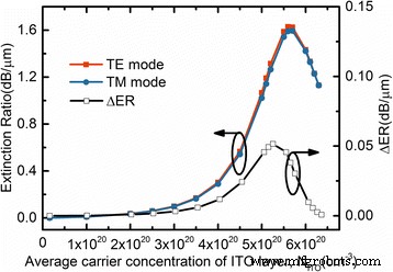 Polarization‑Insensitive Plasmonic Electro‑Absorption Modulator Using Epsilon‑Near‑Zero Indium Tin Oxide