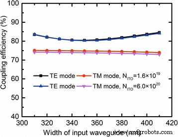 Polarization‑Insensitive Plasmonic Electro‑Absorption Modulator Using Epsilon‑Near‑Zero Indium Tin Oxide
