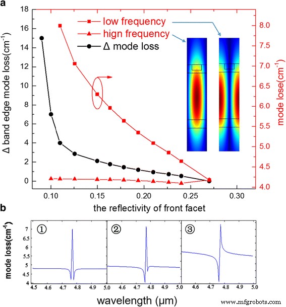 Stable Single‑Mode DFB Quantum Cascade Laser at 4.76 µm Using Optimized Facet Reflectivity Coatings