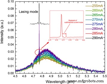 Stable Single‑Mode DFB Quantum Cascade Laser at 4.76 µm Using Optimized Facet Reflectivity Coatings