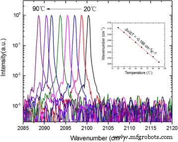 Stable Single‑Mode DFB Quantum Cascade Laser at 4.76 µm Using Optimized Facet Reflectivity Coatings