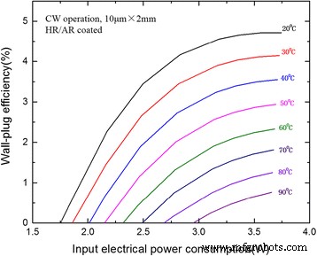 Stable Single‑Mode DFB Quantum Cascade Laser at 4.76 µm Using Optimized Facet Reflectivity Coatings
