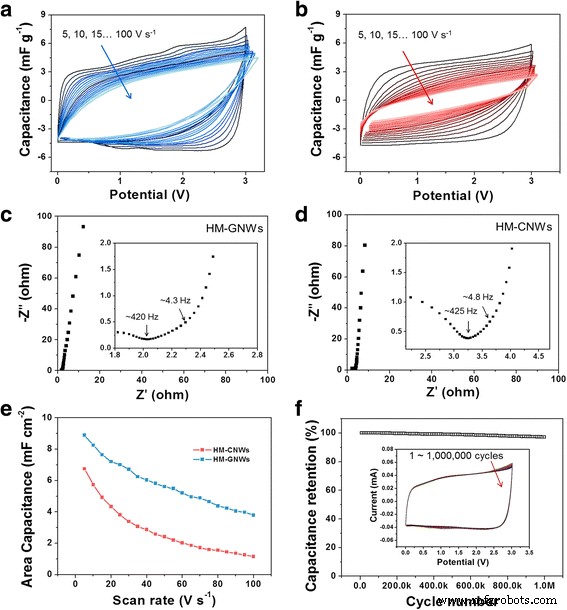 Ultra‑Fast, Ultra‑Stable Charge Storage in Hierarchically Macroporous Graphitic Nanowebs