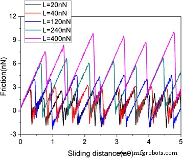 Nanoscale Friction of Graphene on Gold: Insights from Molecular Dynamics Simulations