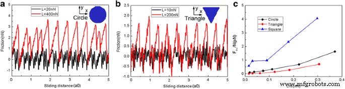 Nanoscale Friction of Graphene on Gold: Insights from Molecular Dynamics Simulations