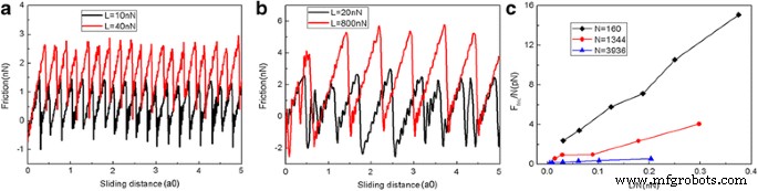 Nanoscale Friction of Graphene on Gold: Insights from Molecular Dynamics Simulations