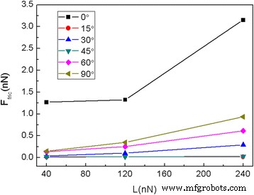 Nanoscale Friction of Graphene on Gold: Insights from Molecular Dynamics Simulations