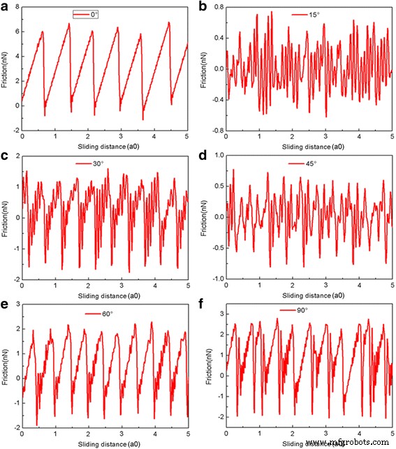Nanoscale Friction of Graphene on Gold: Insights from Molecular Dynamics Simulations