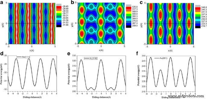 Nanoscale Friction of Graphene on Gold: Insights from Molecular Dynamics Simulations