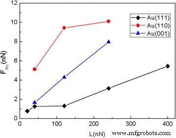Nanoscale Friction of Graphene on Gold: Insights from Molecular Dynamics Simulations