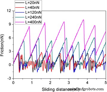 Nanoscale Friction of Graphene on Gold: Insights from Molecular Dynamics Simulations