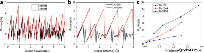 Nanoscale Friction of Graphene on Gold: Insights from Molecular Dynamics Simulations