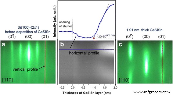GeSiSn Thin Films with Nanoislands: Strain‑Driven Morphology, Superstructure Control, and Mid‑IR Photoluminescence