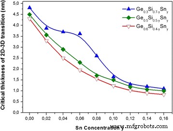 GeSiSn Thin Films with Nanoislands: Strain‑Driven Morphology, Superstructure Control, and Mid‑IR Photoluminescence