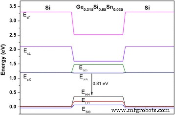 GeSiSn Thin Films with Nanoislands: Strain‑Driven Morphology, Superstructure Control, and Mid‑IR Photoluminescence