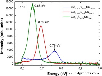 GeSiSn Thin Films with Nanoislands: Strain‑Driven Morphology, Superstructure Control, and Mid‑IR Photoluminescence