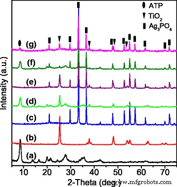 Enhanced Photocatalytic Degradation of Rhodamine B Using an ATP/TiO₂/Ag₃PO₄ Ternary Nanocomposite Under Simulated Solar Light