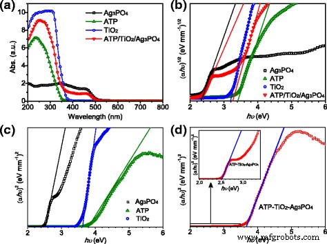 Enhanced Photocatalytic Degradation of Rhodamine B Using an ATP/TiO₂/Ag₃PO₄ Ternary Nanocomposite Under Simulated Solar Light