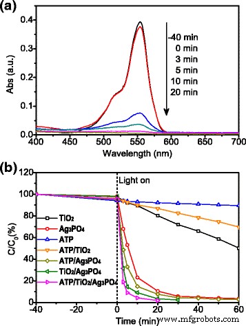 Enhanced Photocatalytic Degradation of Rhodamine B Using an ATP/TiO₂/Ag₃PO₄ Ternary Nanocomposite Under Simulated Solar Light