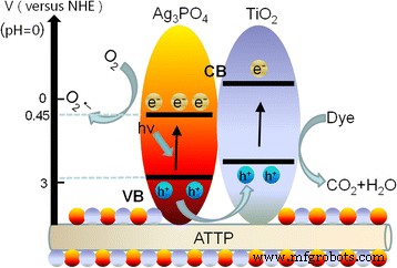 Enhanced Photocatalytic Degradation of Rhodamine B Using an ATP/TiO₂/Ag₃PO₄ Ternary Nanocomposite Under Simulated Solar Light