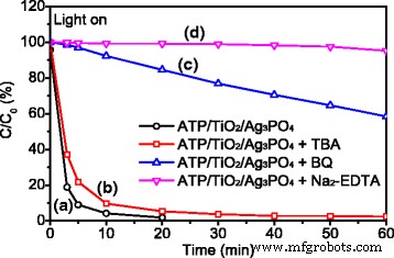 Enhanced Photocatalytic Degradation of Rhodamine B Using an ATP/TiO₂/Ag₃PO₄ Ternary Nanocomposite Under Simulated Solar Light