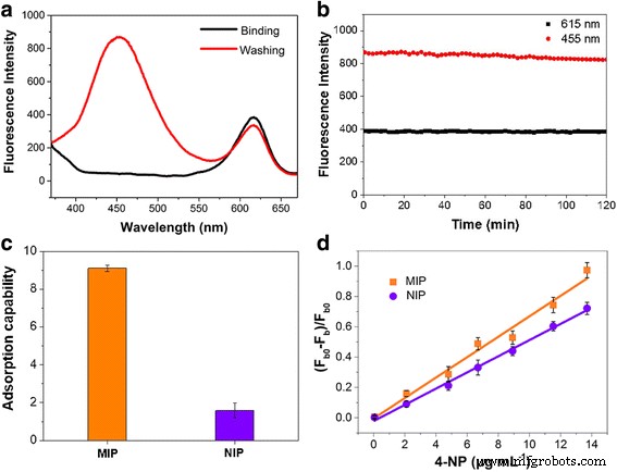 A Molecularly Imprinted CdSe@SiO₂ Core–Shell Nanohybrid: A Ratiometric Fluorescent Probe for Ultra‑Sensitive 4‑Nitrophenol Detection