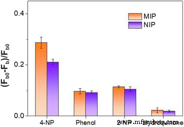 A Molecularly Imprinted CdSe@SiO₂ Core–Shell Nanohybrid: A Ratiometric Fluorescent Probe for Ultra‑Sensitive 4‑Nitrophenol Detection