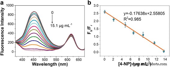 A Molecularly Imprinted CdSe@SiO₂ Core–Shell Nanohybrid: A Ratiometric Fluorescent Probe for Ultra‑Sensitive 4‑Nitrophenol Detection