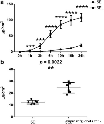 CO₂ Fractional Laser Enhances Penetration of 5‑Fluorouracil‑Loaded Ethosomes for Hypertrophic Scar Therapy